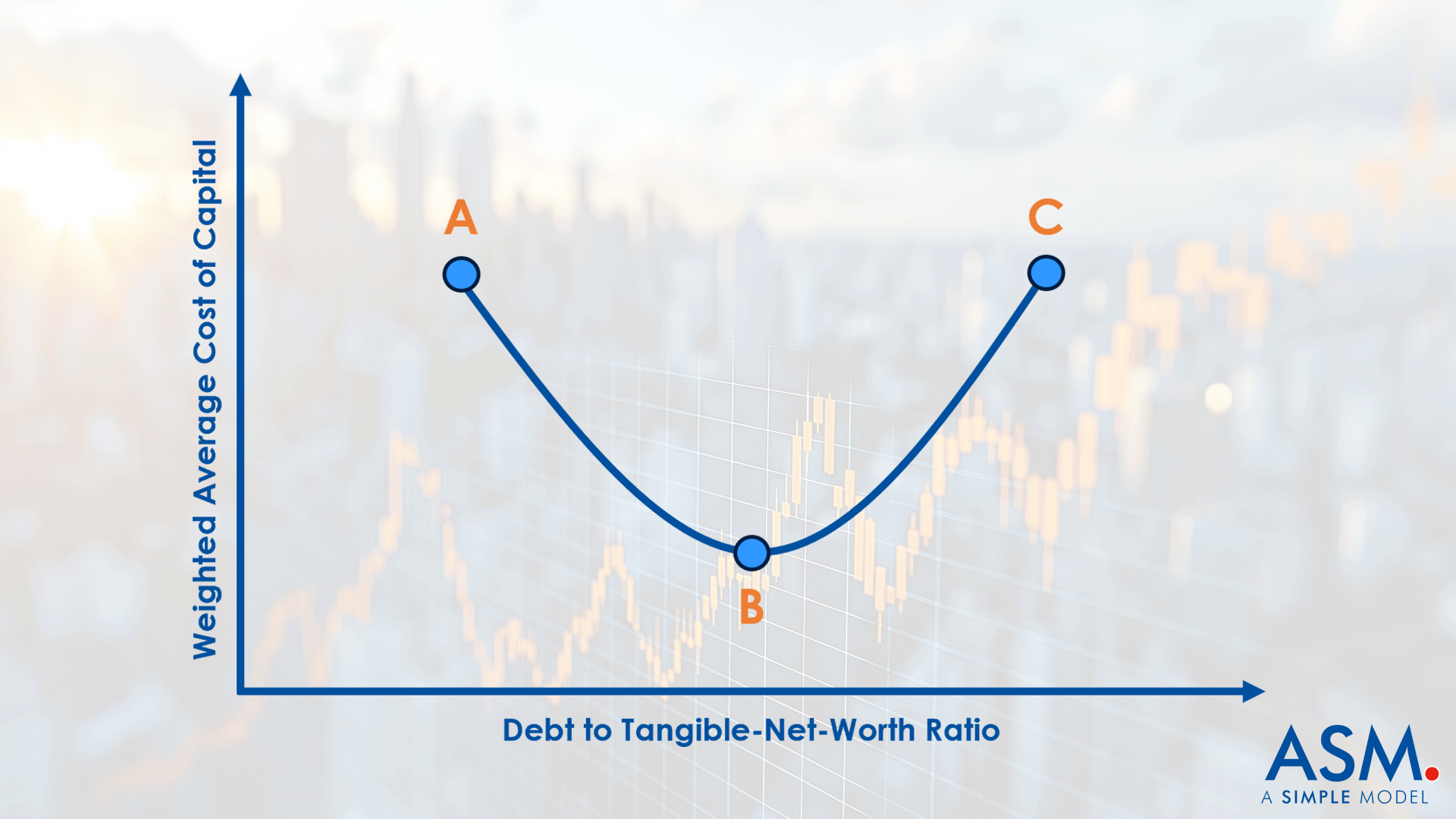 Weighted Average Cost of Capital 