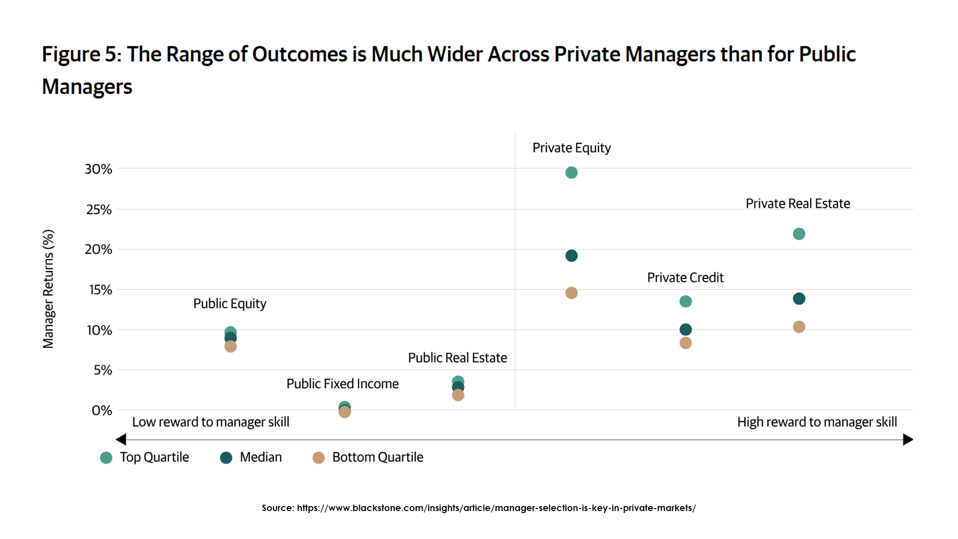Blackstone - Private Equity Managers Matter More